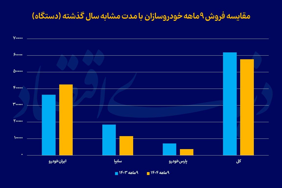 کاهش فروش خودرو در بازار — پایان پاییز