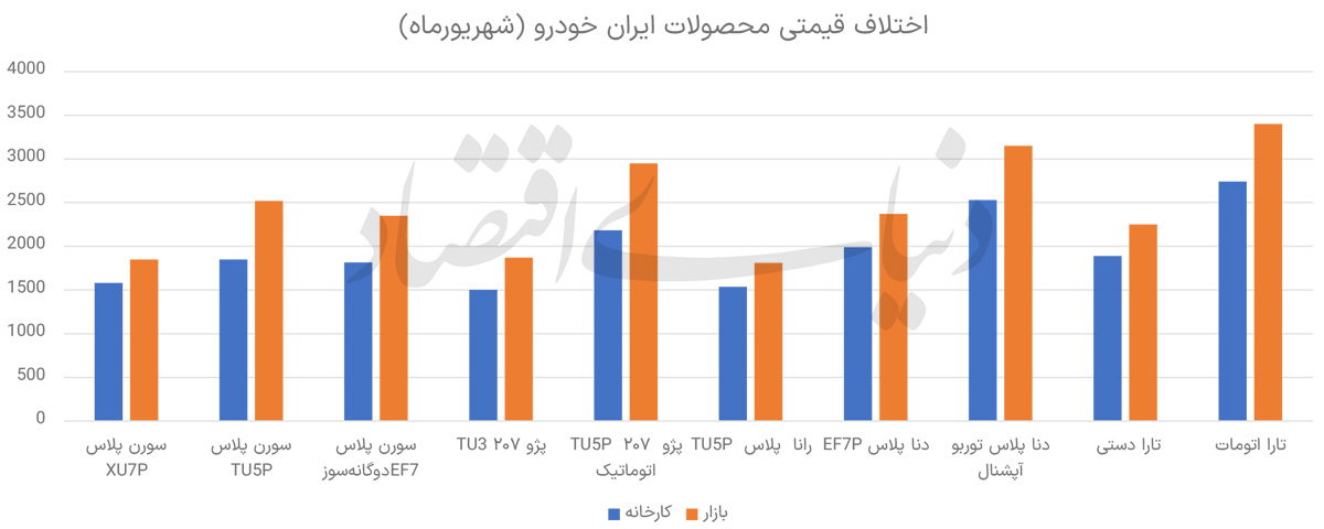 اخبار واردات خودرو سواری و قوانین خودروهای وارداتی | ایرسا خودرو